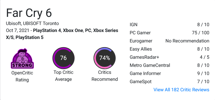 Far Cry 6 OpenCritic. Strong, Top Critic Average 76, 74% Critics Recommend.