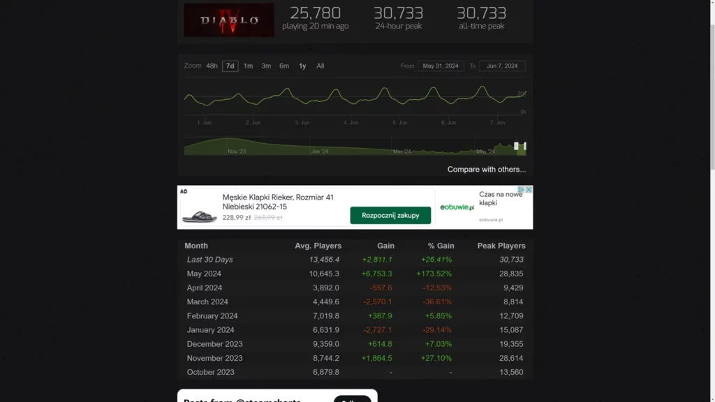 statystyka Steamcharts