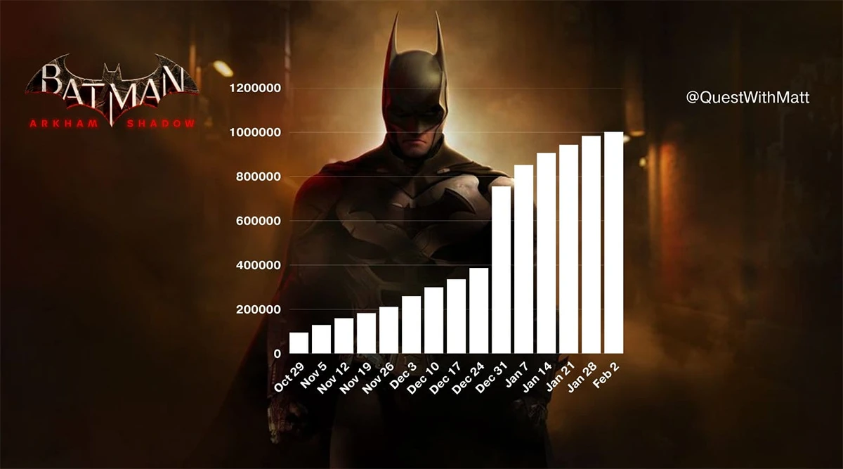 Dane dotyczące Batman: Arkham Shadow zebrane przez QuestWithMatt.