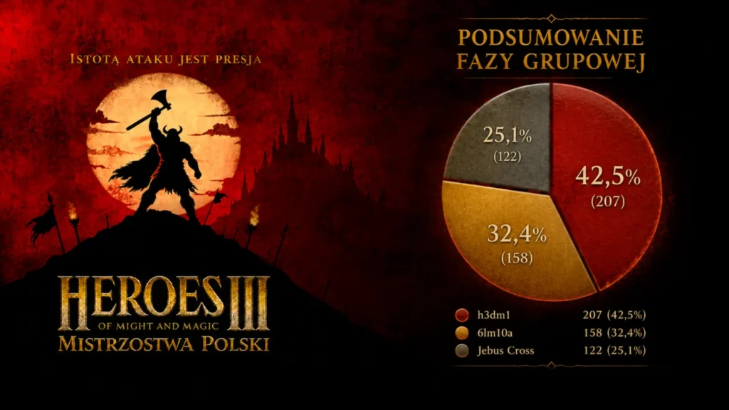 Grafika przedstawia podsumowanie fazy grupowej Mistrzostw Polski w grze Heroes of Might and Magic III, podzielone na dwie części na ciemnoczerwonym tle. Po lewej stronie widoczna jest sylwetka wojownika z toporem uniesionym na wzgórzu na tle tarczy księżyca i zamku, zwieńczona napisem „ISTOTĄ ATAKU JEST PRESJA” oraz oficjalnym logotypem turnieju na dole. Prawą stronę zajmuje wykres kołowy zatytułowany „PODSUMOWANIE FAZY GRUPOWEJ”, prezentujący popularność trzech szablonów map: h3dm1 z wynikiem 42,5% (207 głosów), 6lm10a osiągający 32,4% (158 głosów) oraz Jebus Cross z rezultatem 25,1% (122 głosy).