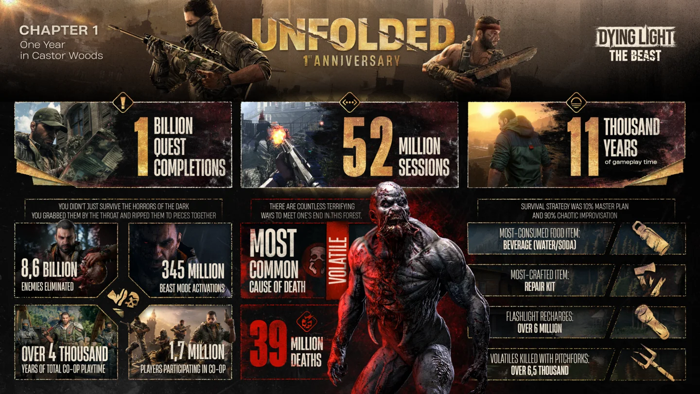 Infografika ze statystykami graczy na pierwszą rocznicę Dying Light The Beast